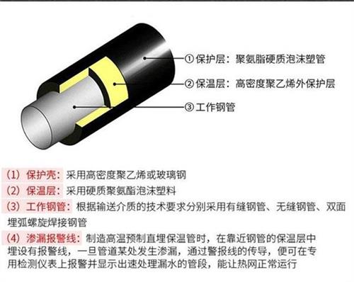 南充聚氨酯发泡保温管厂家现货产品保温结构