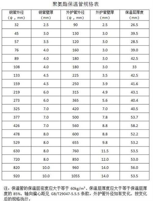 南充热力聚氨酯保温管产品规格尺寸
